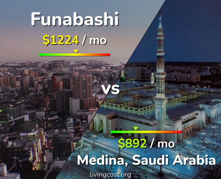 Cost of living in Funabashi vs Medina infographic
