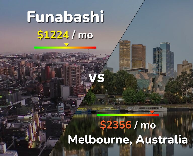 Cost of living in Funabashi vs Melbourne infographic