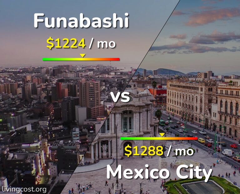 Cost of living in Funabashi vs Mexico City infographic