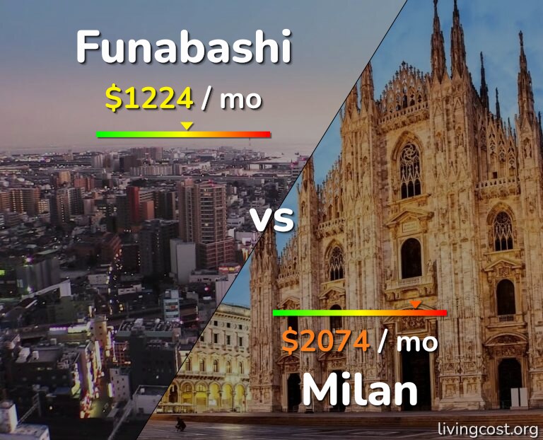 Cost of living in Funabashi vs Milan infographic