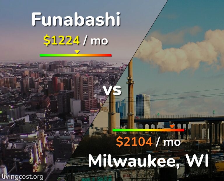 Cost of living in Funabashi vs Milwaukee infographic
