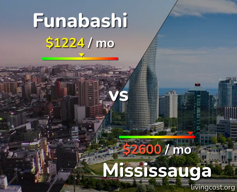 Cost of living in Funabashi vs Mississauga infographic