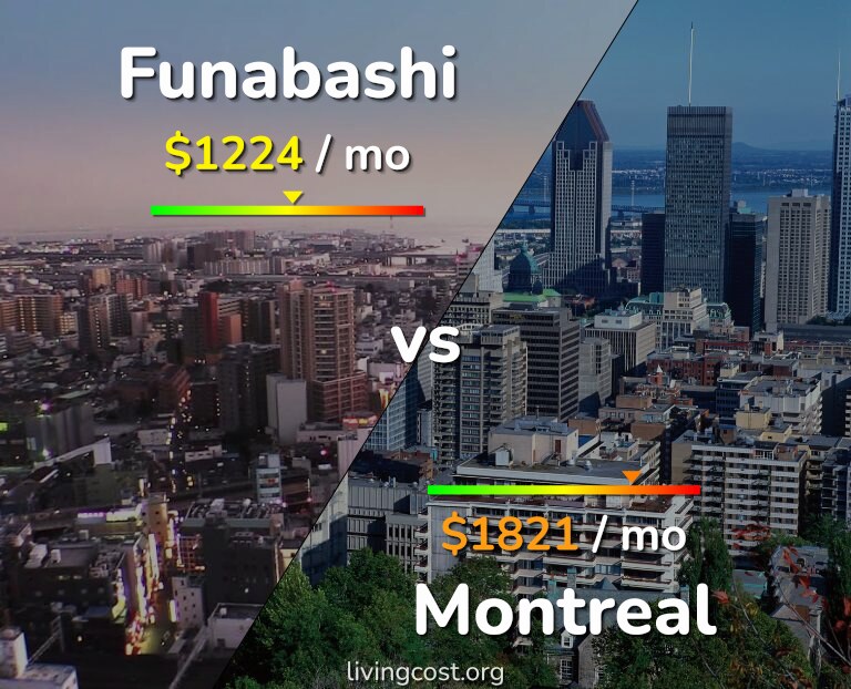 Cost of living in Funabashi vs Montreal infographic