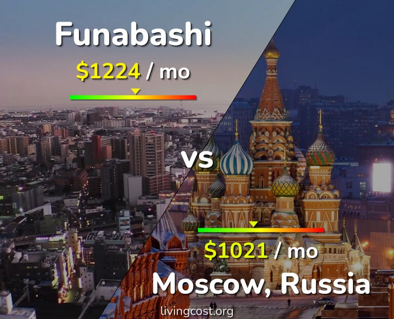 Cost of living in Funabashi vs Moscow infographic