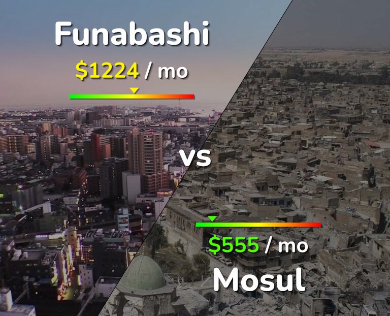 Cost of living in Funabashi vs Mosul infographic