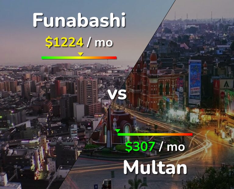 Cost of living in Funabashi vs Multan infographic