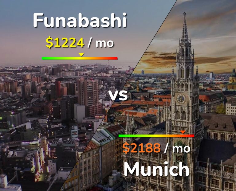 Cost of living in Funabashi vs Munich infographic