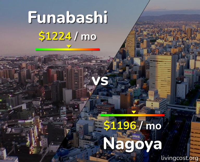 Cost of living in Funabashi vs Nagoya infographic