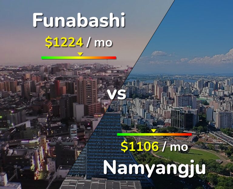 Cost of living in Funabashi vs Namyangju infographic
