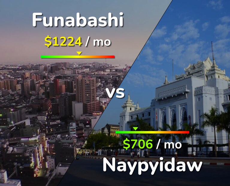 Cost of living in Funabashi vs Naypyidaw infographic