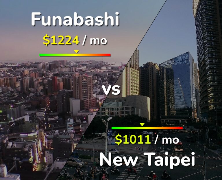 Cost of living in Funabashi vs New Taipei infographic