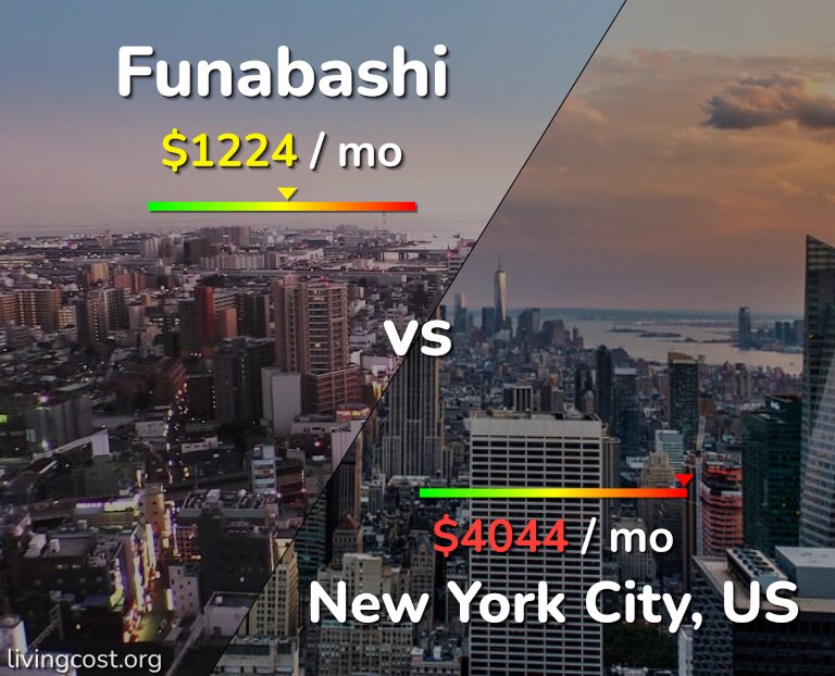 Cost of living in Funabashi vs New York City infographic
