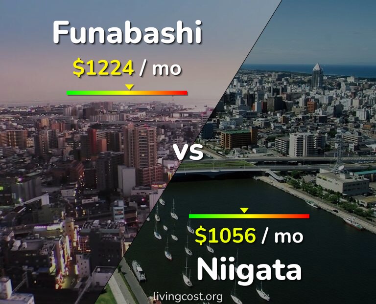 Cost of living in Funabashi vs Niigata infographic