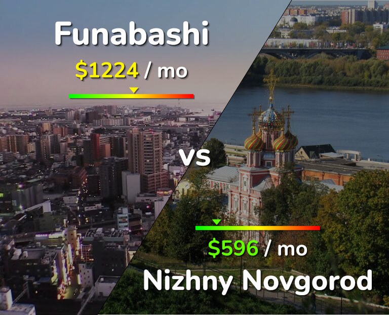 Cost of living in Funabashi vs Nizhny Novgorod infographic