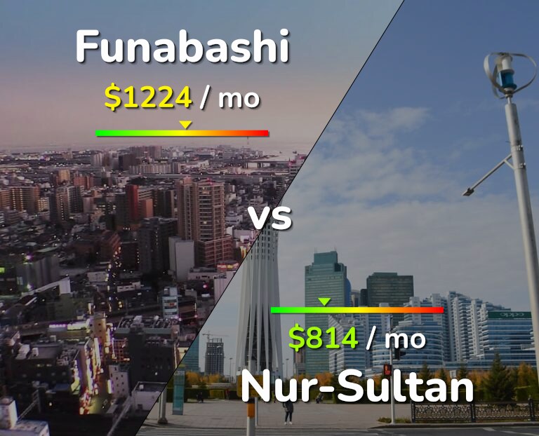 Cost of living in Funabashi vs Nur-Sultan infographic