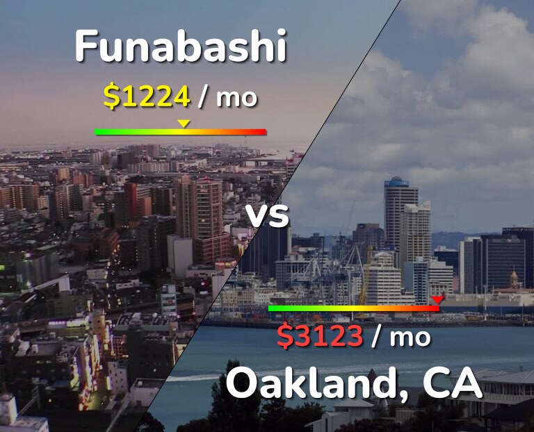 Cost of living in Funabashi vs Oakland infographic