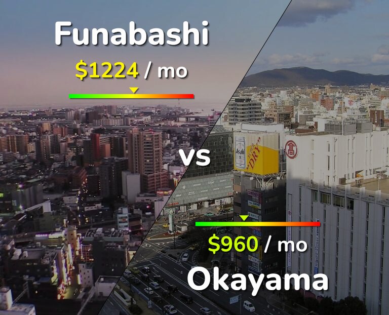 Cost of living in Funabashi vs Okayama infographic