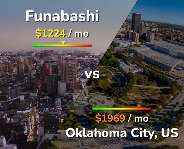Cost of living in Funabashi vs Oklahoma City infographic