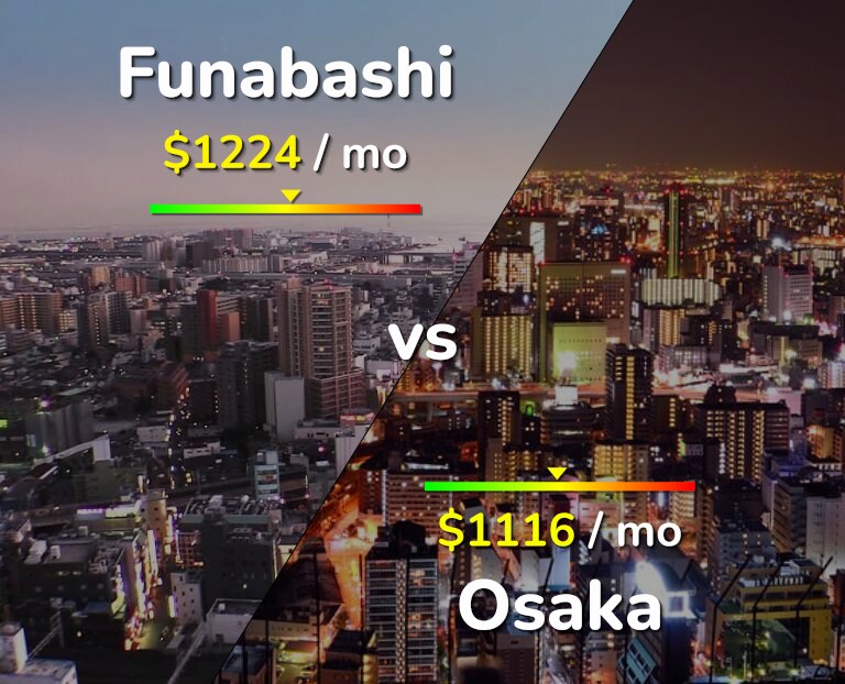 Cost of living in Funabashi vs Osaka infographic