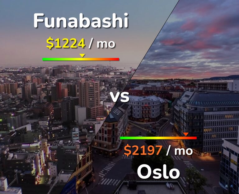 Cost of living in Funabashi vs Oslo infographic
