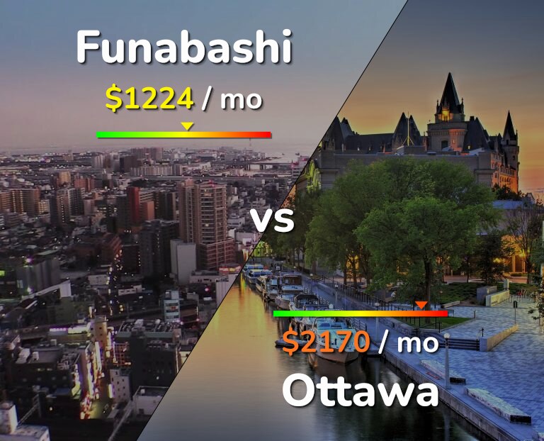 Cost of living in Funabashi vs Ottawa infographic