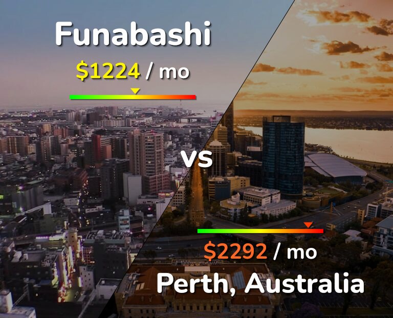 Cost of living in Funabashi vs Perth infographic