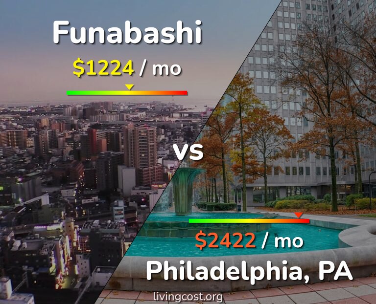 Cost of living in Funabashi vs Philadelphia infographic