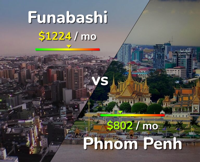 Cost of living in Funabashi vs Phnom Penh infographic