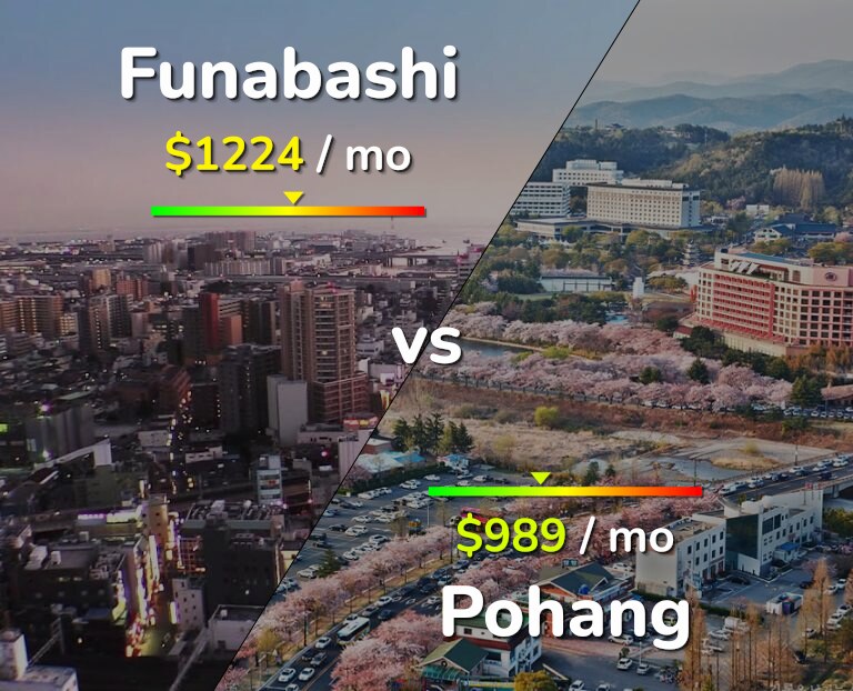 Cost of living in Funabashi vs Pohang infographic