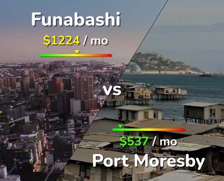 Cost of living in Funabashi vs Port Moresby infographic