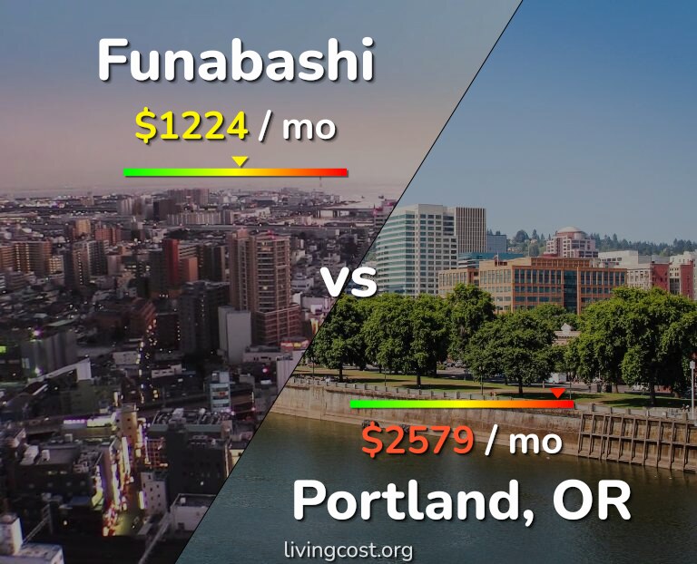 Cost of living in Funabashi vs Portland infographic