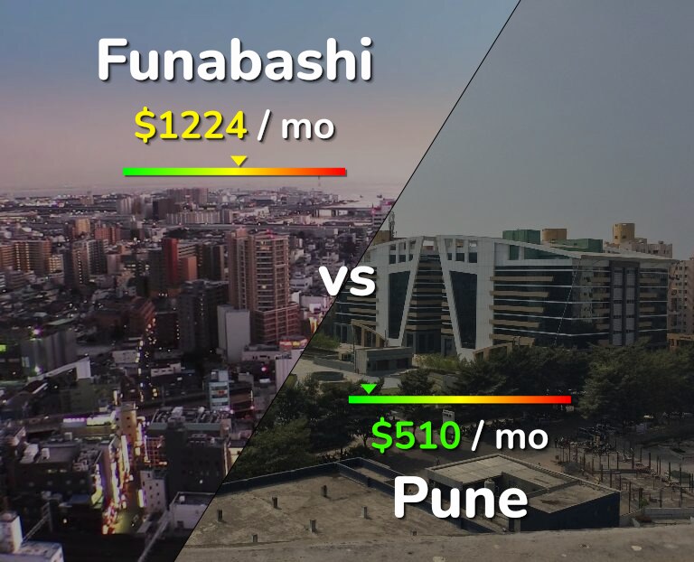 Cost of living in Funabashi vs Pune infographic