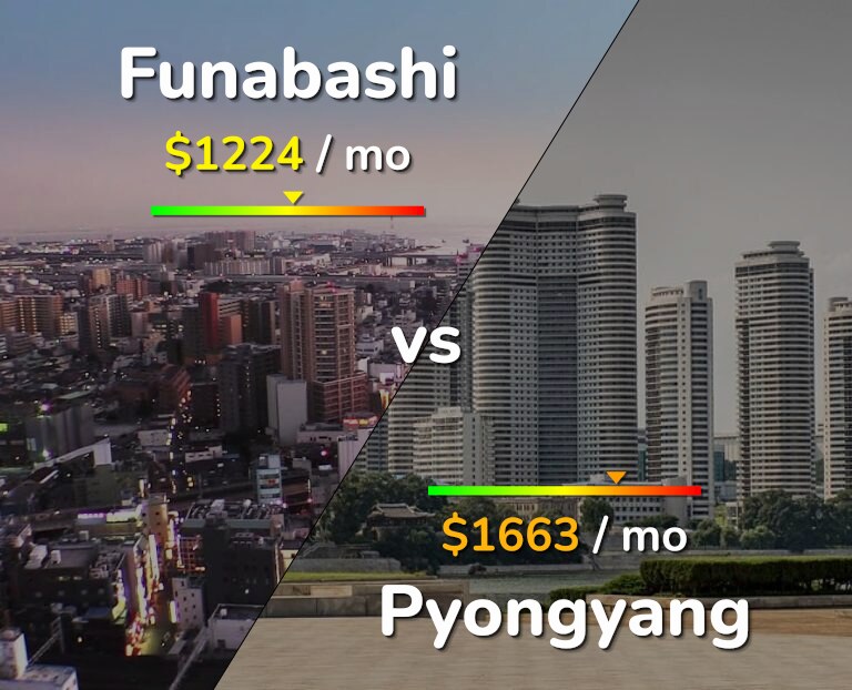 Cost of living in Funabashi vs Pyongyang infographic