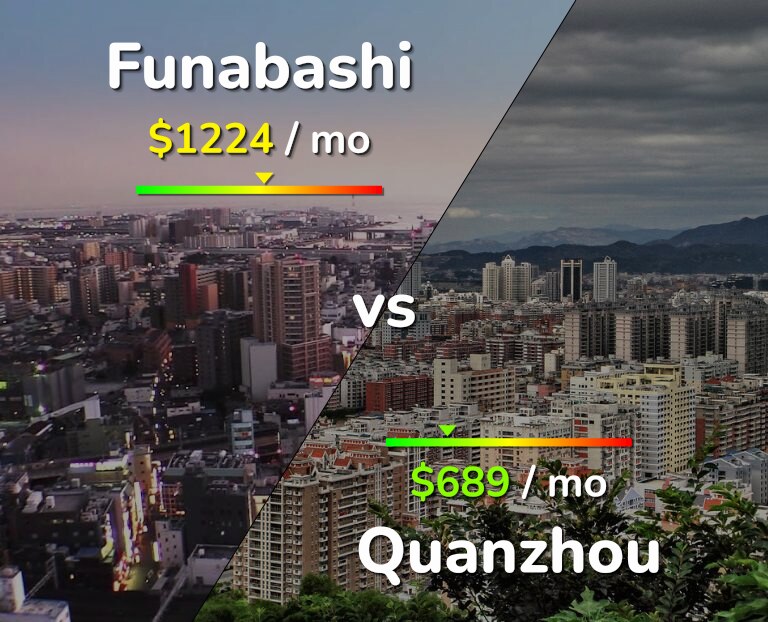 Cost of living in Funabashi vs Quanzhou infographic