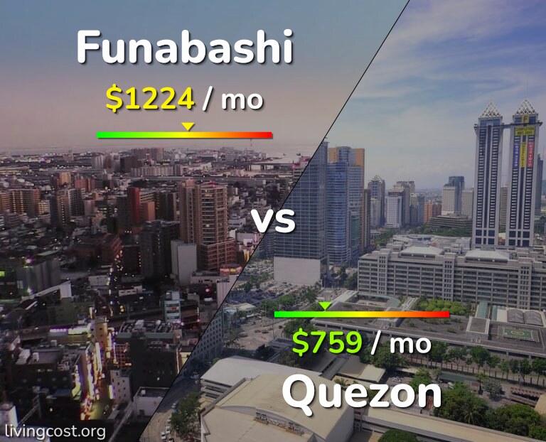 Cost of living in Funabashi vs Quezon infographic