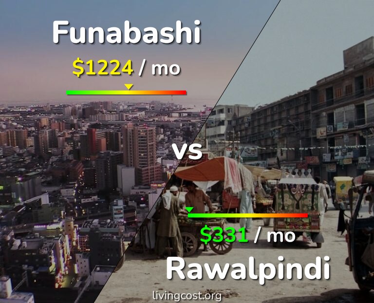 Cost of living in Funabashi vs Rawalpindi infographic