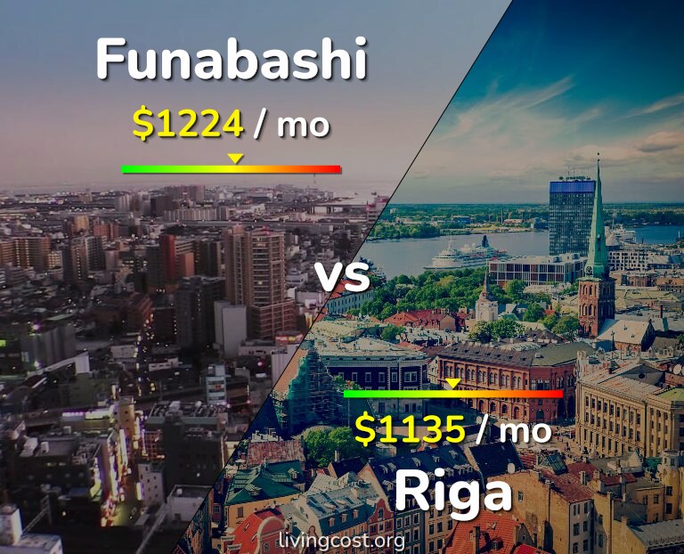 Cost of living in Funabashi vs Riga infographic