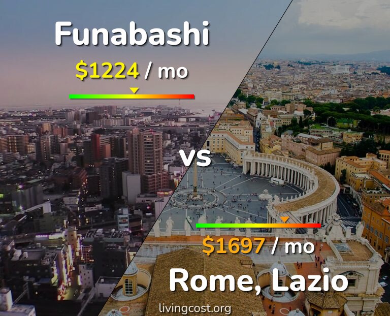 Cost of living in Funabashi vs Rome infographic
