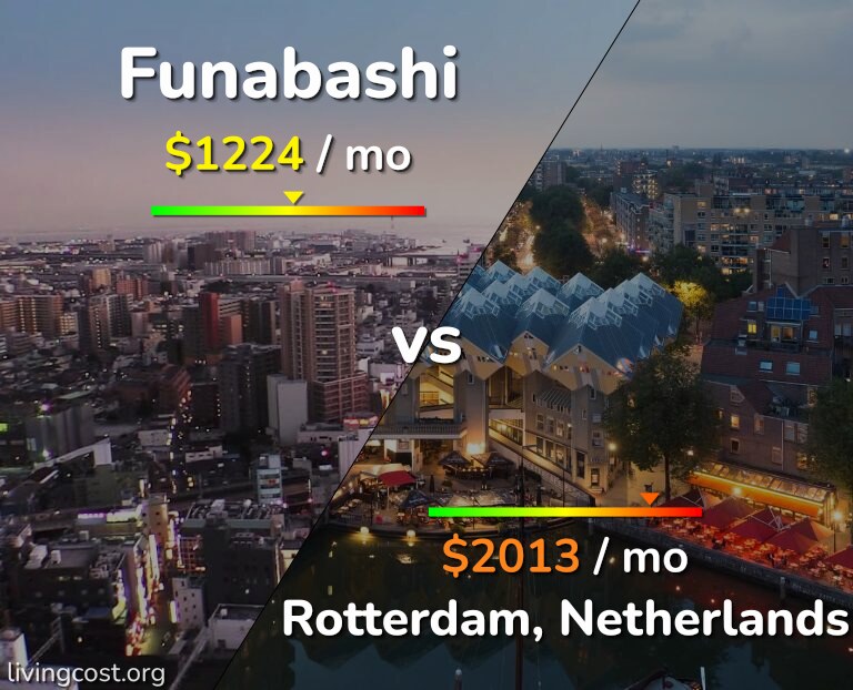 Cost of living in Funabashi vs Rotterdam infographic