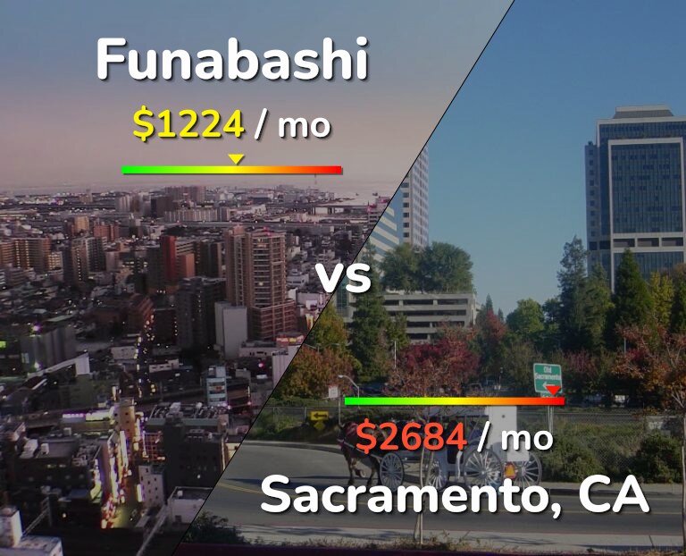 Cost of living in Funabashi vs Sacramento infographic