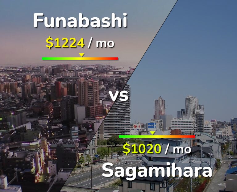Cost of living in Funabashi vs Sagamihara infographic