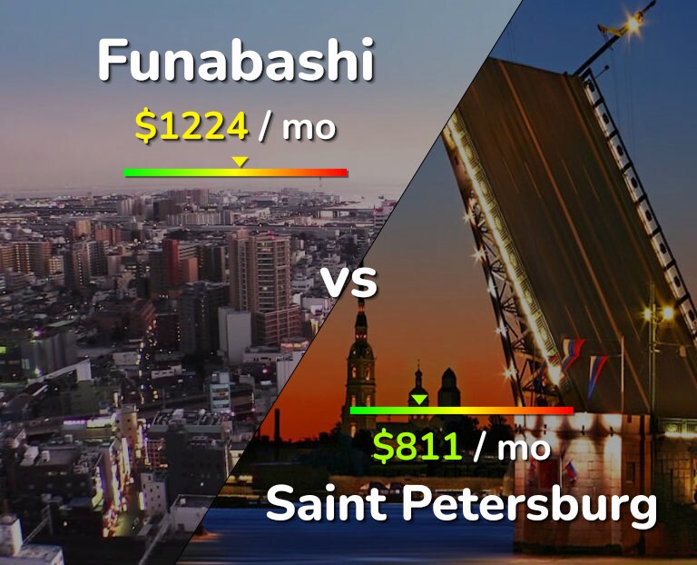 Cost of living in Funabashi vs Saint Petersburg infographic