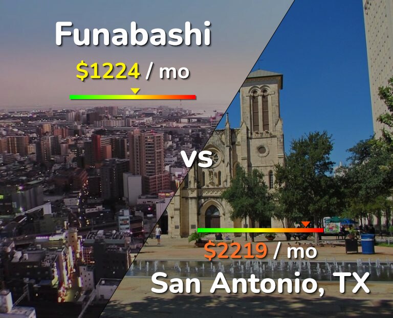 Cost of living in Funabashi vs San Antonio infographic