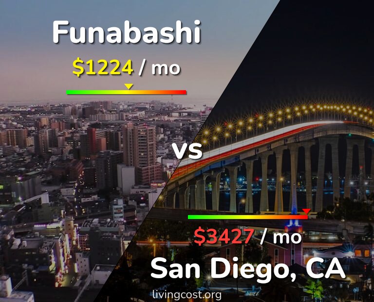 Cost of living in Funabashi vs San Diego infographic