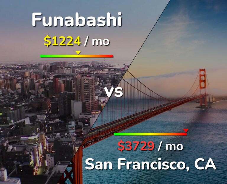 Cost of living in Funabashi vs San Francisco infographic