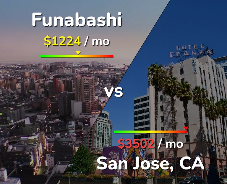 Cost of living in Funabashi vs San Jose, United States infographic