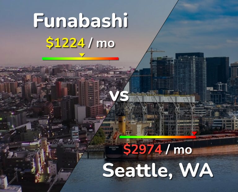Cost of living in Funabashi vs Seattle infographic