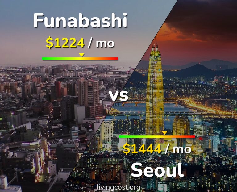 Cost of living in Funabashi vs Seoul infographic