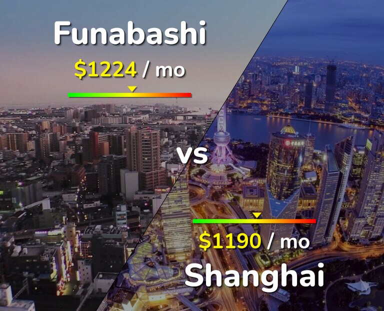 Cost of living in Funabashi vs Shanghai infographic