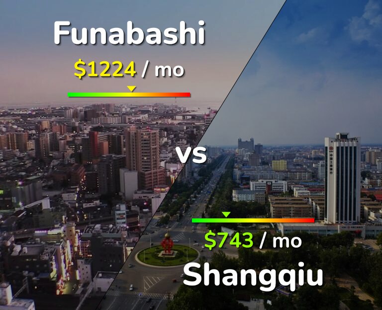 Cost of living in Funabashi vs Shangqiu infographic